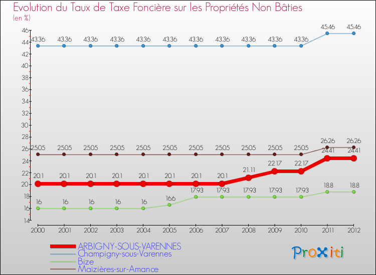 Evolution du taux de la taxe foncière sur les immeubles et terrains non batis pour ARBIGNY-SOUS-VARENNES et les communes proches de 2000 à 2012 Comparaison des taux de la taxe foncière sur les immeubles et terrains non batis pour ARBIGNY-SOUS-VARENNES et les communes voisines de 2000 à 2012