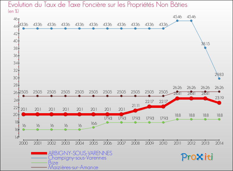 Evolution du taux de la taxe foncière sur les immeubles et terrains non batis pour ARBIGNY-SOUS-VARENNES et les communes proches de 2000 à 2014 Comparaison des taux de la taxe foncière sur les immeubles et terrains non batis pour ARBIGNY-SOUS-VARENNES et les communes voisines de 2000 à 2014