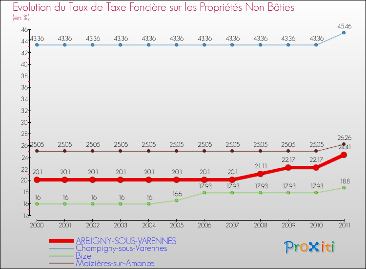 Evolution du taux de la taxe foncière sur les immeubles et terrains non batis pour ARBIGNY-SOUS-VARENNES et les communes proches Comparaison des taux de la taxe foncière sur les immeubles et terrains non batis pour ARBIGNY-SOUS-VARENNES et les communes voisines
