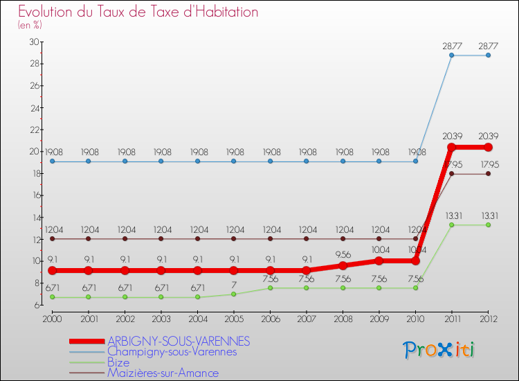 Evolution du taux de la taxe d'habitation pour ARBIGNY-SOUS-VARENNES et les communes proches Comparaison des taux de la taxe d'habitation pour ARBIGNY-SOUS-VARENNES et les communes voisines