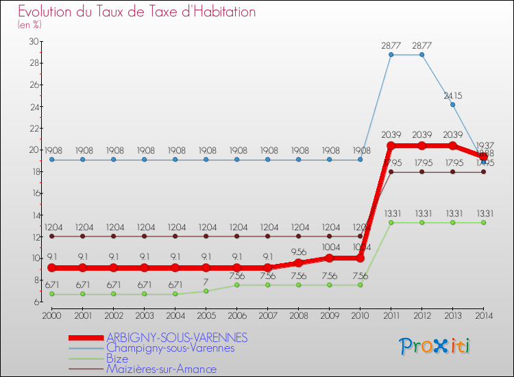 Evolution du taux de la taxe d'habitation pour ARBIGNY-SOUS-VARENNES et les communes proches de 2000 à 2014 Comparaison des taux de la taxe d'habitation pour ARBIGNY-SOUS-VARENNES et les communes voisines de 2000 à 2014