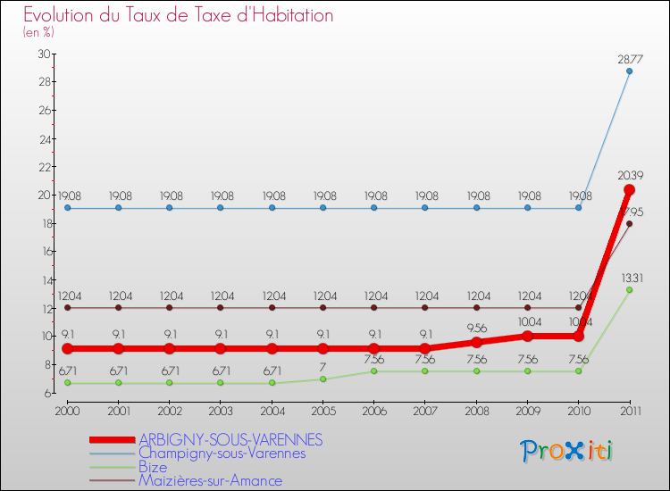 Evolution du taux de la taxe d'habitation pour ARBIGNY-SOUS-VARENNES et les communes proches Comparaison des taux de la taxe d'habitation pour ARBIGNY-SOUS-VARENNES et les communes voisines