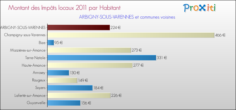 Montant des impôts locaux par Habitant pour ARBIGNY-SOUS-VARENNES et les communes proches Comparaison des impôts locaux par habitant pour ARBIGNY-SOUS-VARENNES et les communes voisines