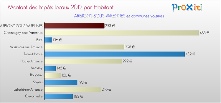 Montant des impôts locaux par Habitant pour ARBIGNY-SOUS-VARENNES et les communes proches Comparaison des impôts locaux par habitant pour ARBIGNY-SOUS-VARENNES et les communes voisines