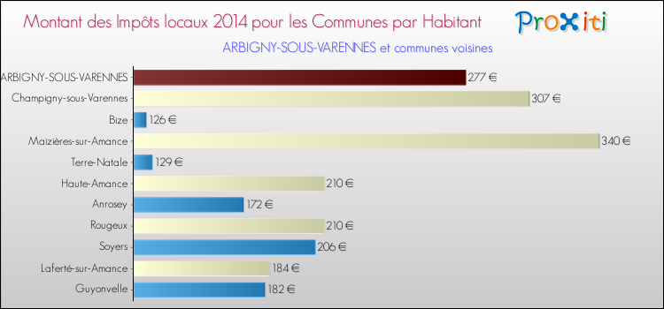 Montant des impôts locaux par Habitant pour ARBIGNY-SOUS-VARENNES et les communes proches en 2014 Comparaison des impôts locaux par habitant pour ARBIGNY-SOUS-VARENNES et les communes voisines en 2014