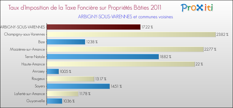 Taux d'imposition de la taxe foncière sur le bati 2011 pour ARBIGNY-SOUS-VARENNES et les communes proches Comparaison des taux d'imposition de la taxe foncière sur le bati 2011 pour ARBIGNY-SOUS-VARENNES et les communes voisines