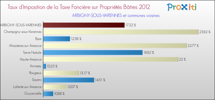 Taux d'imposition de la taxe foncière sur le bati 2012 pour ARBIGNY-SOUS-VARENNES et les communes proches Comparaison des taux d'imposition de la taxe foncière sur le bati 2012 pour ARBIGNY-SOUS-VARENNES et les communes voisines