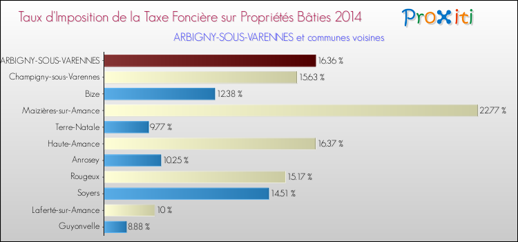 Taux d'imposition de la taxe foncière sur le bati 2014 pour ARBIGNY-SOUS-VARENNES et les communes proches Comparaison des taux d'imposition de la taxe foncière sur le bati 2014 pour ARBIGNY-SOUS-VARENNES et les communes voisines