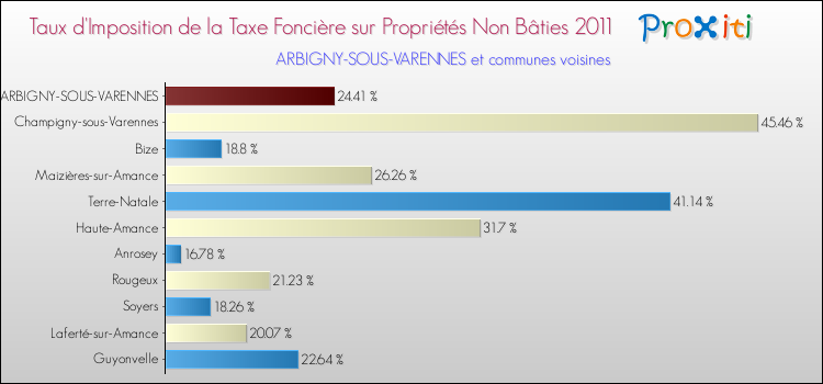 Taux d'imposition de la taxe foncière sur les immeubles et terrains non batis 2011 pour ARBIGNY-SOUS-VARENNES et les communes proches Comparaison des taux d'imposition de la taxe foncière sur les immeubles et terrains non batis 2011 pour ARBIGNY-SOUS-VARENNES et les communes voisines