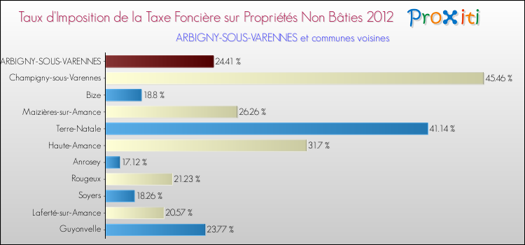 Taux d'imposition de la taxe foncière sur les immeubles et terrains non batis 2012 pour ARBIGNY-SOUS-VARENNES et les communes proches Comparaison des taux d'imposition de la taxe foncière sur les immeubles et terrains non batis 2012 pour ARBIGNY-SOUS-VARENNES et les communes voisines