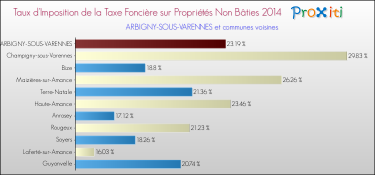 Taux d'imposition de la taxe foncière sur les immeubles et terrains non batis 2014 pour ARBIGNY-SOUS-VARENNES et les communes proches Comparaison des taux d'imposition de la taxe foncière sur les immeubles et terrains non batis 2014 pour ARBIGNY-SOUS-VARENNES et les communes voisines