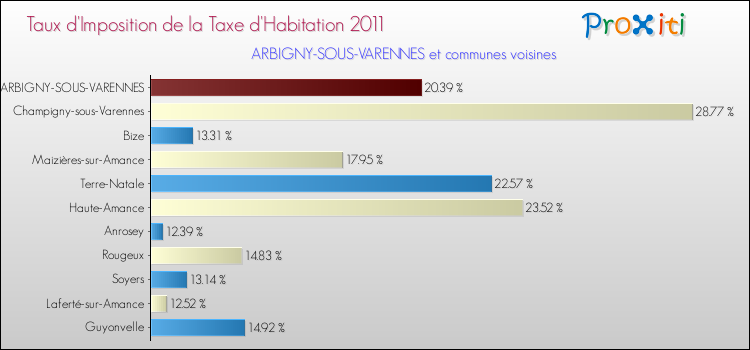 Taux d'imposition de la taxe d'habitation 2011 pour ARBIGNY-SOUS-VARENNES et les communes proches Comparaison des taux d'imposition de la taxe d'habitation 2011 pour ARBIGNY-SOUS-VARENNES et les communes voisines