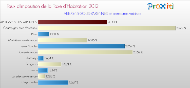 Taux d'imposition de la taxe d'habitation 2012 pour ARBIGNY-SOUS-VARENNES et les communes proches Comparaison des taux d'imposition de la taxe d'habitation 2012 pour ARBIGNY-SOUS-VARENNES et les communes voisines