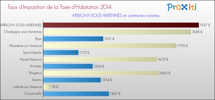 Taux d'imposition de la taxe d'habitation 2014 pour ARBIGNY-SOUS-VARENNES et les communes proches Comparaison des taux d'imposition de la taxe d'habitation 2014 pour ARBIGNY-SOUS-VARENNES et les communes voisines