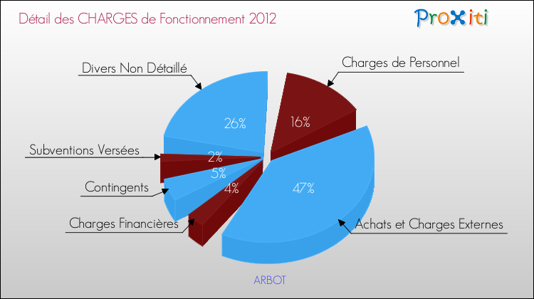 Décomposition des Charges de Fonctionnement 2012 de la commune de ARBOT Charges de Fonctionnement 2012 pour la commune de ARBOT