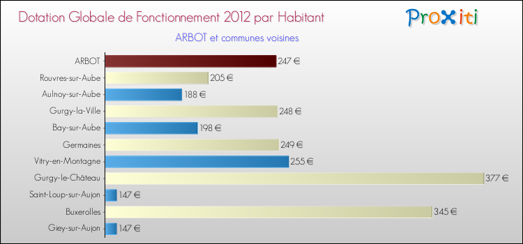 Montant des dotations globales de fonctionnement DGF par Habitant pour ARBOT et les communes proches Comparaison des des dotations globales de fonctionnement DGF par habitant pour ARBOT et les communes voisines