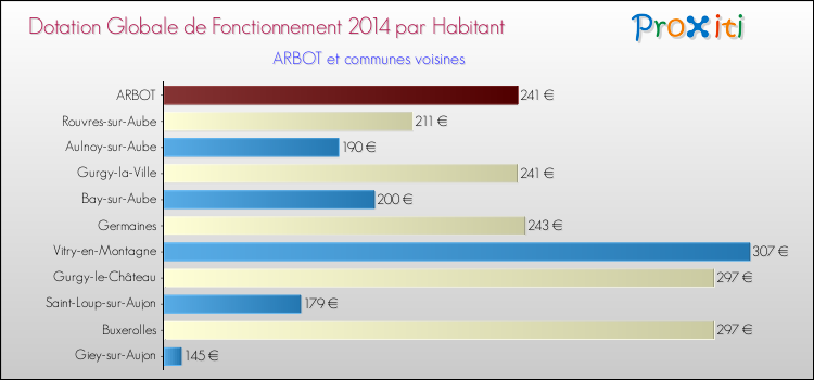 Montant des dotations globales de fonctionnement DGF par Habitant pour ARBOT et les communes proches en 2014. Comparaison des des dotations globales de fonctionnement DGF par habitant pour ARBOT et les communes voisines en 2014.