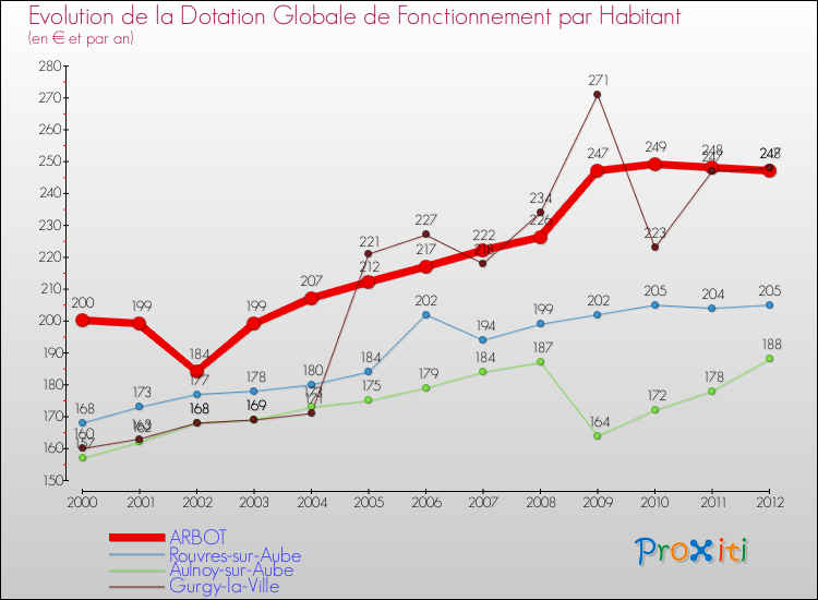 Evolution et montant de la dotation globale de fonctionnement par Habitant pour ARBOT et les communes proches Comparaison des dotations globales de fonctionnement par habitant pour ARBOT et les communes voisines