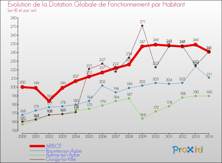 Evolution et montant de la dotation globale de fonctionnement par Habitant pour ARBOT et les communes proches de 2000 à 2014. Comparaison des dotations globales de fonctionnement par habitant pour ARBOT et les communes voisines de 2000 à 2014.