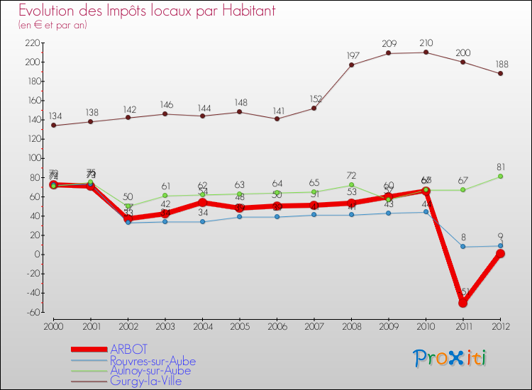 Evolution et montant des impôts locaux par Habitant pour ARBOT et les communes proches Comparaison des impôts locaux par habitant pour ARBOT et les communes voisines