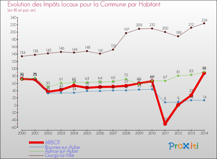 Evolution et montant des impôts locaux par Habitant pour ARBOT et les communes proches de 2000 à 2014 Comparaison des impôts locaux par habitant pour ARBOT et les communes voisines de 2000 à 2014
