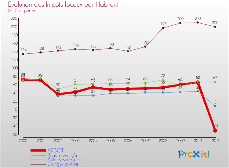 Evolution et montant des impôts locaux par Habitant pour ARBOT et les communes proches Comparaison des impôts locaux par habitant pour ARBOT et les communes voisines