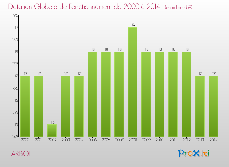 Evolution du montant de la Dotation Globale de Fonctionnement pour la commune de ARBOT de 2000 à 2014 Evolution du montant de la Dotation Globale de Fonctionnement pour ARBOT de 2000 à 2014
