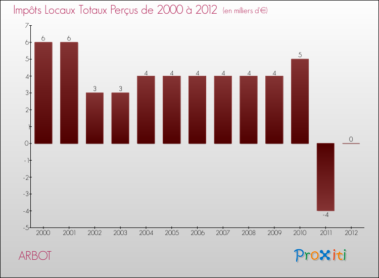 Evolution des Impôts Locaux pour la commune de ARBOT de 2000 à 2012 Evolution des Impôts Locaux pour ARBOT de 2000 à 2012