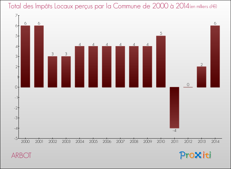 Evolution des Impôts Locaux pour la commune de ARBOT de 2000 à 2014 Evolution des Impôts Locaux pour ARBOT de 2000 à 2014