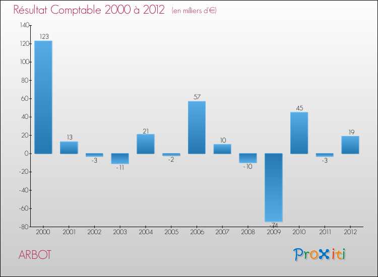Evolution du résultat comptable pour la commune de ARBOT de 2000 à 2012 Evolution du résultat comptable pour ARBOT de 2000 à 2012