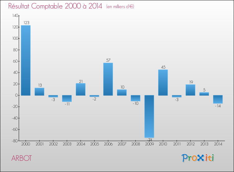 Evolution du résultat comptable pour la commune de ARBOT de 2000 à 2014 Evolution du résultat comptable pour ARBOT de 2000 à 2014