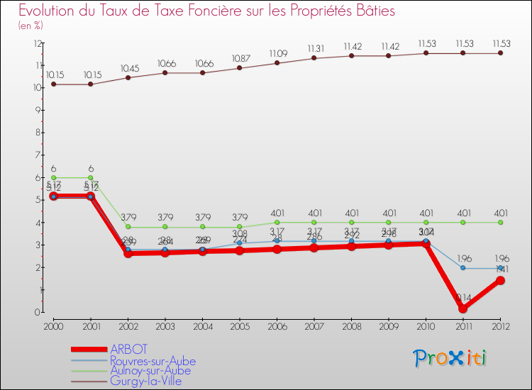 Evolution du taux de la taxe foncière sur le bati pour ARBOT et les communes proches de 2000 à 2012 Comparaison des taux de taxe foncière sur le bati pour ARBOT et les communes voisines de 2000 à 2012