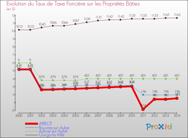 Evolution du taux de la taxe foncière sur le bati pour ARBOT et les communes proches de 2000 à 2014 Comparaison des taux de taxe foncière sur le bati pour ARBOT et les communes voisines de 2000 à 2014
