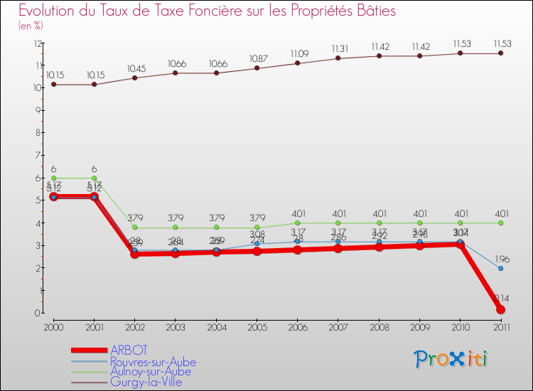 Evolution du taux de la taxe foncière sur le bati pour ARBOT et les communes proches Comparaison des taux de taxe foncière sur le bati pour ARBOT et les communes voisines