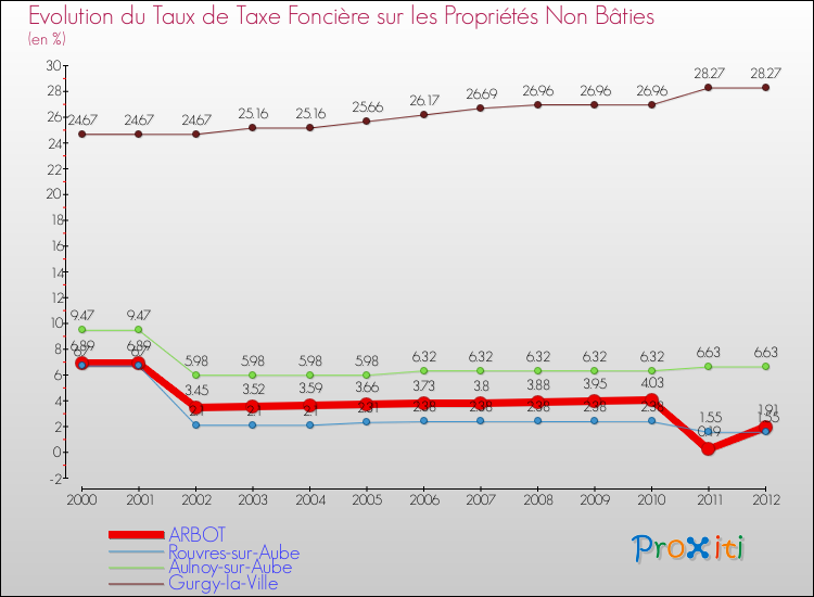 Evolution du taux de la taxe foncière sur les immeubles et terrains non batis pour ARBOT et les communes proches de 2000 à 2012 Comparaison des taux de la taxe foncière sur les immeubles et terrains non batis pour ARBOT et les communes voisines de 2000 à 2012