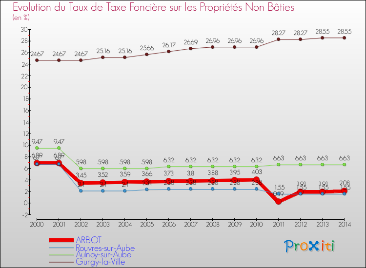 Evolution du taux de la taxe foncière sur les immeubles et terrains non batis pour ARBOT et les communes proches de 2000 à 2014 Comparaison des taux de la taxe foncière sur les immeubles et terrains non batis pour ARBOT et les communes voisines de 2000 à 2014