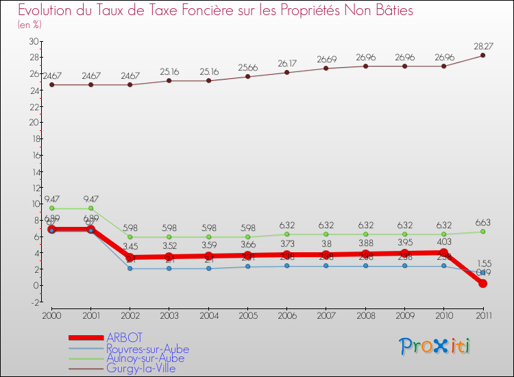 Evolution du taux de la taxe foncière sur les immeubles et terrains non batis pour ARBOT et les communes proches Comparaison des taux de la taxe foncière sur les immeubles et terrains non batis pour ARBOT et les communes voisines