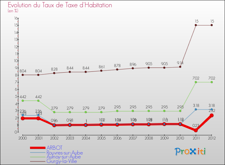 Evolution du taux de la taxe d'habitation pour ARBOT et les communes proches Comparaison des taux de la taxe d'habitation pour ARBOT et les communes voisines