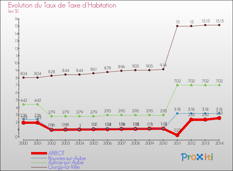 Evolution du taux de la taxe d'habitation pour ARBOT et les communes proches de 2000 à 2014 Comparaison des taux de la taxe d'habitation pour ARBOT et les communes voisines de 2000 à 2014