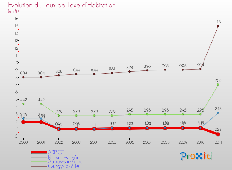 Evolution du taux de la taxe d'habitation pour ARBOT et les communes proches Comparaison des taux de la taxe d'habitation pour ARBOT et les communes voisines