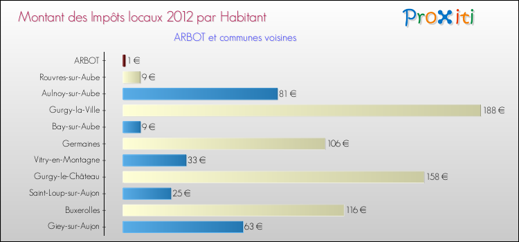 Montant des impôts locaux par Habitant pour ARBOT et les communes proches Comparaison des impôts locaux par habitant pour ARBOT et les communes voisines