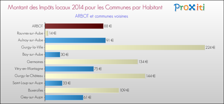 Montant des impôts locaux par Habitant pour ARBOT et les communes proches en 2014 Comparaison des impôts locaux par habitant pour ARBOT et les communes voisines en 2014