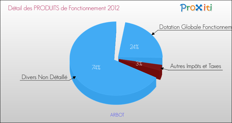 Décomposition du Budget de Fonctionnement 2012 de la commune de ARBOT Budget de Fonctionnement 2012 pour la commune de ARBOT