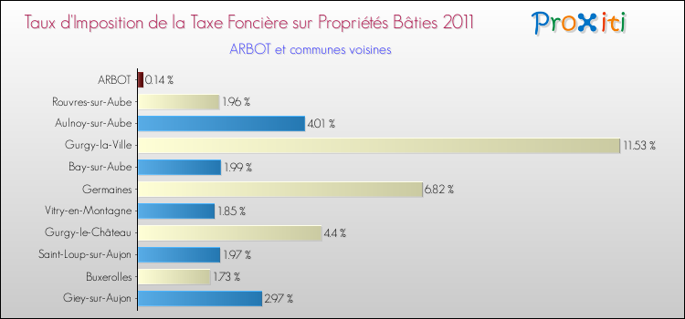 Taux d'imposition de la taxe foncière sur le bati 2011 pour ARBOT et les communes proches Comparaison des taux d'imposition de la taxe foncière sur le bati 2011 pour ARBOT et les communes voisines