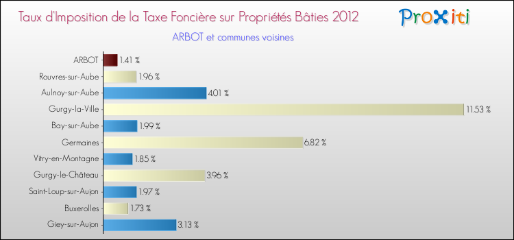 Taux d'imposition de la taxe foncière sur le bati 2012 pour ARBOT et les communes proches Comparaison des taux d'imposition de la taxe foncière sur le bati 2012 pour ARBOT et les communes voisines