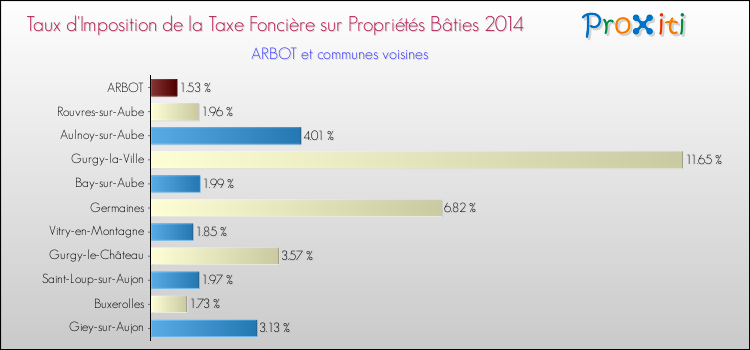 Taux d'imposition de la taxe foncière sur le bati 2014 pour ARBOT et les communes proches Comparaison des taux d'imposition de la taxe foncière sur le bati 2014 pour ARBOT et les communes voisines