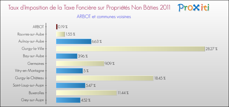Taux d'imposition de la taxe foncière sur les immeubles et terrains non batis 2011 pour ARBOT et les communes proches Comparaison des taux d'imposition de la taxe foncière sur les immeubles et terrains non batis 2011 pour ARBOT et les communes voisines
