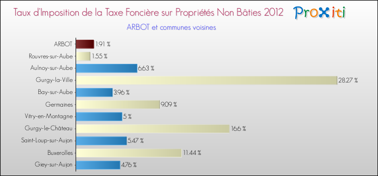 Taux d'imposition de la taxe foncière sur les immeubles et terrains non batis 2012 pour ARBOT et les communes proches Comparaison des taux d'imposition de la taxe foncière sur les immeubles et terrains non batis 2012 pour ARBOT et les communes voisines