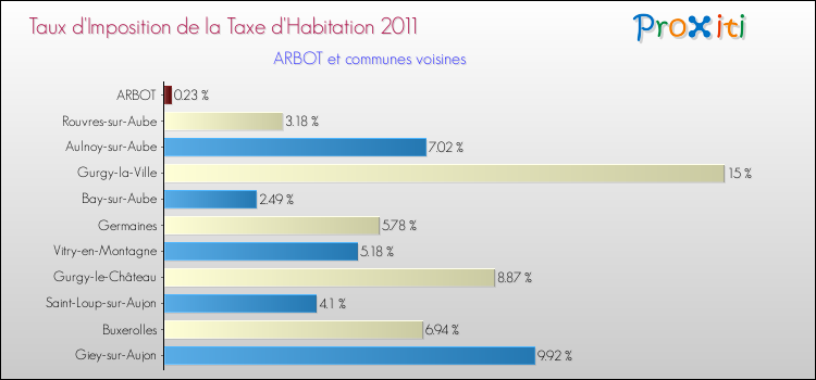 Taux d'imposition de la taxe d'habitation 2011 pour ARBOT et les communes proches Comparaison des taux d'imposition de la taxe d'habitation 2011 pour ARBOT et les communes voisines