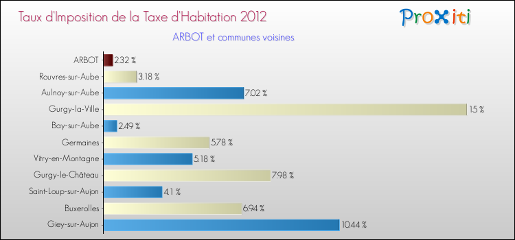 Taux d'imposition de la taxe d'habitation 2012 pour ARBOT et les communes proches Comparaison des taux d'imposition de la taxe d'habitation 2012 pour ARBOT et les communes voisines